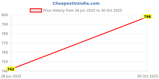ajio.com froh feet  Women High Wedges froh feet Price History Graph from 28 Jun 2025 to 30 Oct 2025
