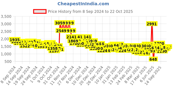 ajio.com levi's Women Highly Washed High-Rise 315 Bootcut Jeans levi's Price History Graph from 8 Sep 2024 to 22 Oct 2025