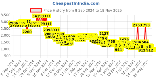 ajio.com levi's Women Highly Washed Wedgie Bootcut Jeans levi's Price History Graph from 8 Sep 2024 to 18 Nov 2025