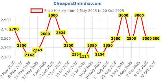 ajio.com bxxy Women Hight Heeled Shoes bxxy Price History Graph from 2 May 2025 to 20 Oct 2025