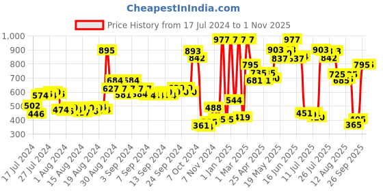 ajio.com mama & bebe Women Hight-Rise Skinny Fit Pants mama & bebe Price History Graph from 17 Jul 2024 to 31 Oct 2025