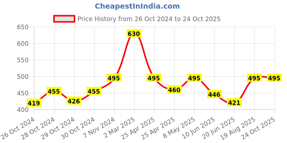 ajio.com monati Women Hijab Scarf monati Price History Graph from 26 Oct 2024 to 24 Oct 2025