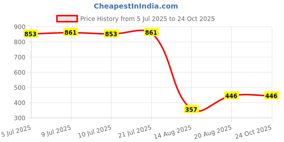 ajio.com signaxo Women Himalayan Jade Roller Gua Sha Face  signaxo Price History Graph from 5 Jul 2025 to 22 Oct 2025