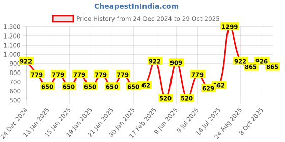 ajio.com teamspirit Women Hooded Cardigan teamspirit Price History Graph from 24 Dec 2024 to 29 Oct 2025