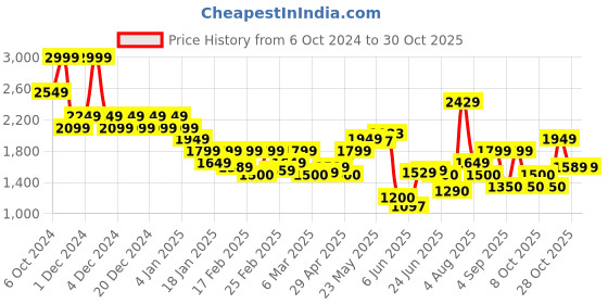 ajio.com only Women Hooded Cardigan with Patch Pockets only Price History Graph from 6 Oct 2024 to 28 Oct 2025