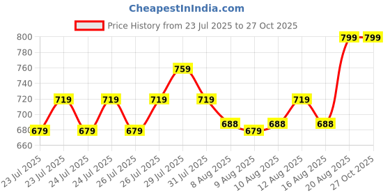 ajio.com max Women Hooded Sports Jacket max Price History Graph from 23 Jul 2025 to 27 Oct 2025