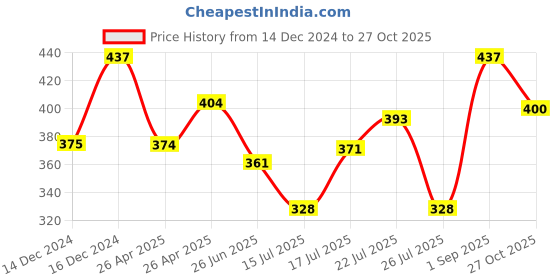 ajio.com fabrange Women Hoodie with Drop-Shoulder Sleeves fabrange Price History Graph from 14 Dec 2024 to 27 Oct 2025