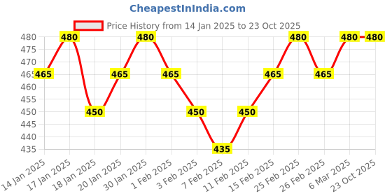 ajio.com heathex Women Hoodie with Full Sleeves heathex Price History Graph from 14 Jan 2025 to 23 Oct 2025