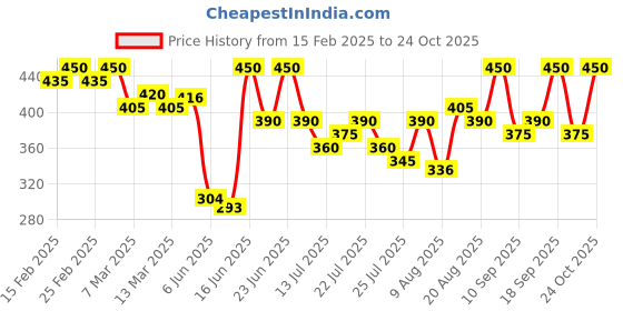 ajio.com heathex Women Hoodie with Kangaroo Pockets heathex Price History Graph from 15 Feb 2025 to 24 Oct 2025