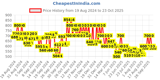 ajio.com popnetic Women Hoodie with Split-Kangaroo Pockets popnetic Price History Graph from 19 Aug 2024 to 23 Oct 2025