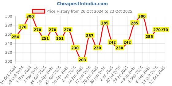 ajio.com dimpy garments Women Hot Pants dimpy garments Price History Graph from 26 Oct 2024 to 22 Oct 2025