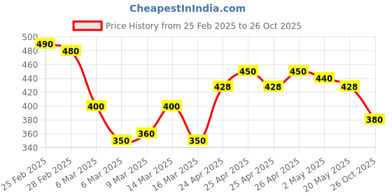 ajio.com lagashi Women Hot Pants lagashi Price History Graph from 25 Feb 2025 to 26 Oct 2025