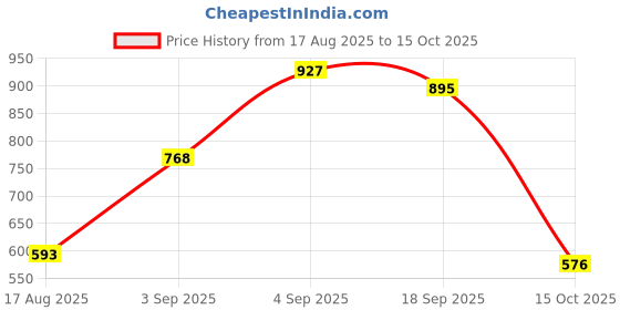ajio.com styli Women Houndstooth Check Handbag styli Price History Graph from 17 Aug 2025 to 15 Oct 2025
