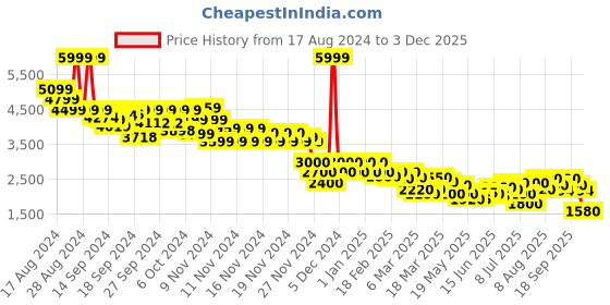 ajio.com asos design Women Houndstooth Patterned Playsuit asos design Price History Graph from 17 Aug 2024 to 3 Dec 2025