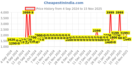 ajio.com united colors of benetton Women Houndstooth Print Tote Bag united colors of benetton Price History Graph from 4 Sep 2024 to 15 Nov 2025