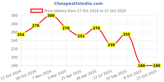 ajio.com dimpy garments Women Houndstooth Skirt dimpy garments Price History Graph from 27 Oct 2024 to 26 Oct 2025