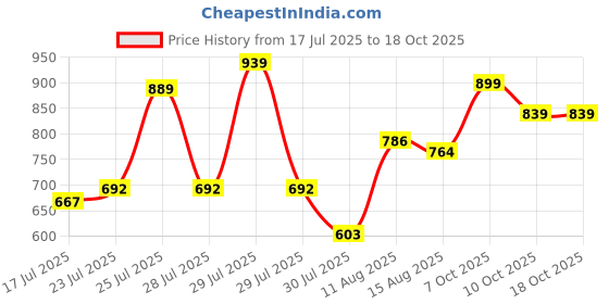 ajio.com jm looks Women Houndstooth Slip-On Shoes with Round Toes jm looks Price History Graph from 17 Jul 2025 to 18 Oct 2025