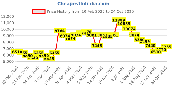ajio.com under armour Women Hovr Infinite Lace-Up Running Shoes under armour Price History Graph from 10 Feb 2025 to 24 Oct 2025
