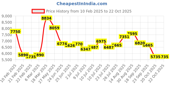 ajio.com under armour Women Hovr Infinite Lace-Up Running Shoes under armour Price History Graph from 10 Feb 2025 to 22 Oct 2025