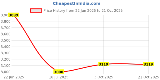 ajio.com tommy hilfiger Women HW A Ace Lightly Washed Slim Cigarette Jeans tommy hilfiger Price History Graph from 22 Jun 2025 to 21 Oct 2025