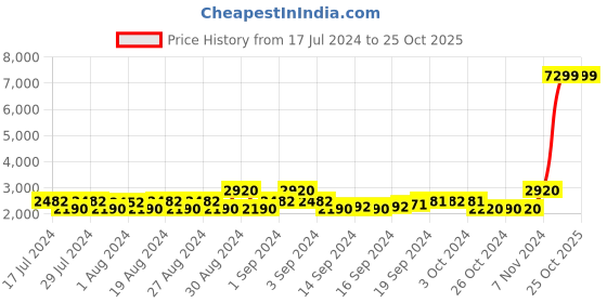 ajio.com champion Women Hyper C Raw Printed Sneakers champion Price History Graph from 17 Jul 2024 to 25 Oct 2025