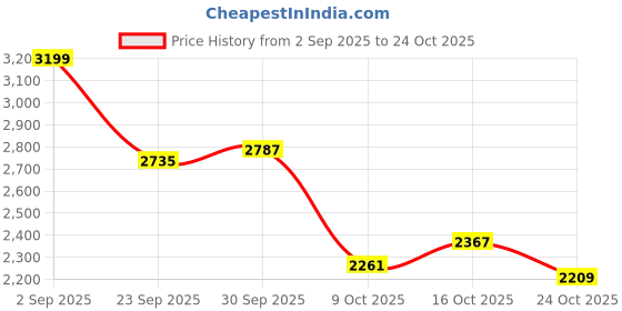 ajio.com under armour Women Icon Taped Loose Fit Hoodie under armour Price History Graph from 2 Sep 2025 to 24 Oct 2025