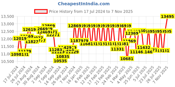 ajio.com daniel wellington Women Iconic Link Unitone Round Analogue Watch - DW00100403 daniel wellington Price History Graph from 17 Jul 2024 to 7 Nov 2025