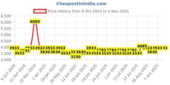 ajio.com exotic india Women Ikat Dupatta exotic india Price History Graph from 9 Oct 2024 to 3 Nov 2025