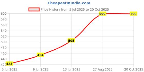 ajio.com revangi Women Ikat Flared Tunic revangi Price History Graph from 5 Jul 2025 to 20 Oct 2025
