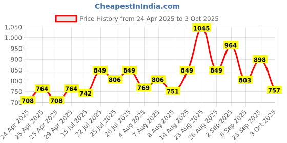 ajio.com studio shringaar Women Ikat Front Open Blouse studio shringaar Price History Graph from 24 Apr 2025 to 3 Oct 2025