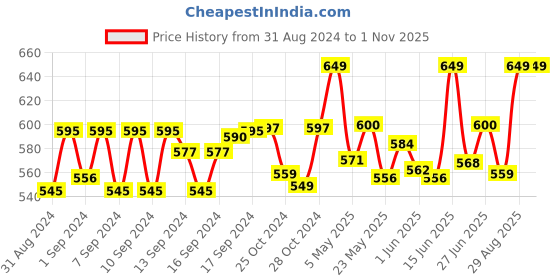 ajio.com handicraft-palace Women Ikat Pattern Scarf handicraft-palace Price History Graph from 31 Aug 2024 to 30 Oct 2025