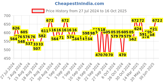 ajio.com akimia Women Ikat Print A-Line Kurta akimia Price History Graph from 27 Jul 2024 to 14 Oct 2025