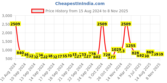 ajio.com saree mall Women Ikat Print Cotton Saree saree mall Price History Graph from 15 Aug 2024 to 7 Nov 2025