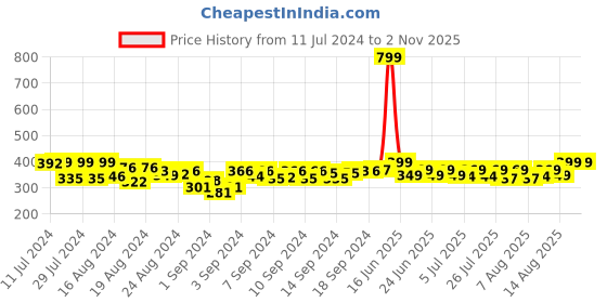 ajio.com handicraft-palace Women Ikat Print Dupatta with Tassels handicraft-palace Price History Graph from 11 Jul 2024 to 1 Nov 2025