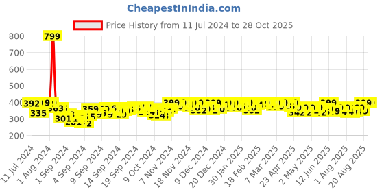 ajio.com handicraft-palace Women Ikat Print Dupatta with Tassels handicraft-palace Price History Graph from 11 Jul 2024 to 28 Oct 2025