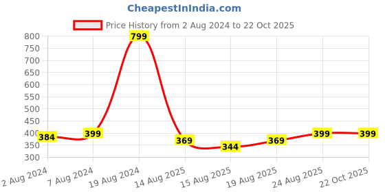 ajio.com handicraft-palace Women Ikat Print Dupatta with Tassels handicraft-palace Price History Graph from 2 Aug 2024 to 21 Oct 2025