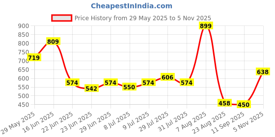 ajio.com fusion Women Ikat Print Fit & Flare Dress fusion Price History Graph from 29 May 2025 to 5 Nov 2025