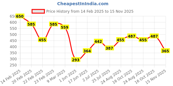 ajio.com acai Women Ikat Print Flared Kurta acai Price History Graph from 14 Feb 2025 to 15 Nov 2025