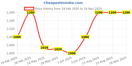 ajio.com svaraa Women Ikat Print Flared Skirt svaraa Price History Graph from 19 Feb 2025 to 16 Nov 2025
