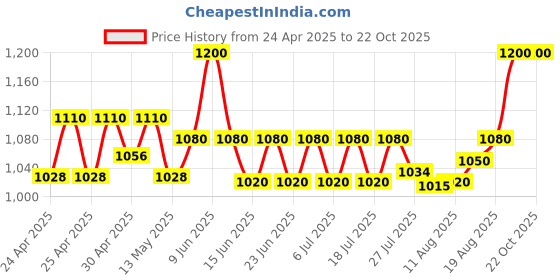 ajio.com svaraa Women Ikat Print Flared Skirt svaraa Price History Graph from 24 Apr 2025 to 22 Oct 2025
