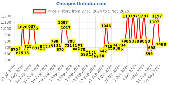 ajio.com rene Women Ikat Print Front-Open Blouse rene Price History Graph from 27 Jul 2024 to 4 Nov 2025