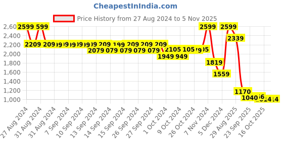 ajio.com biba Women Ikat Print Kurta & Palazzos Set biba Price History Graph from 27 Aug 2024 to 3 Nov 2025