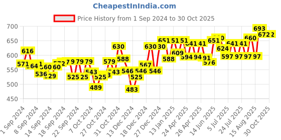 ajio.com indibelle Women Ikat Print Regular Fit Shrug indibelle Price History Graph from 1 Sep 2024 to 29 Oct 2025