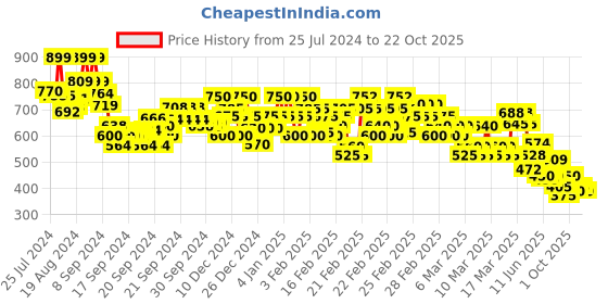 ajio.com rangriti Women Ikat Print Straight Kurta rangriti Price History Graph from 25 Jul 2024 to 22 Oct 2025