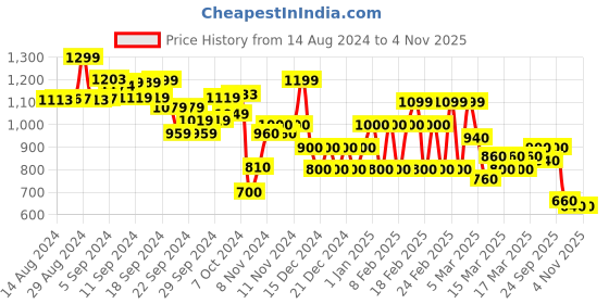 ajio.com biba Women Ikat Print Straight Kurta biba Price History Graph from 14 Aug 2024 to 3 Nov 2025