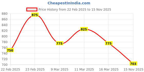 ajio.com nyrika Women Ikat Print Straight Kurta Suit Set nyrika Price History Graph from 22 Feb 2025 to 15 Nov 2025