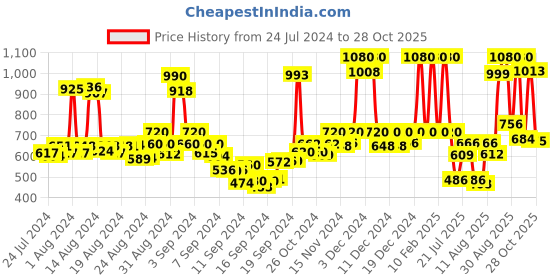 ajio.com rene Women Ikat Print V-Neck Back Open Blouse rene Price History Graph from 24 Jul 2024 to 28 Oct 2025