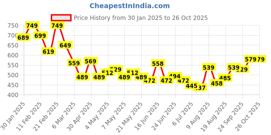 ajio.com soch Women Ikat Tunic soch Price History Graph from 30 Jan 2025 to 24 Oct 2025