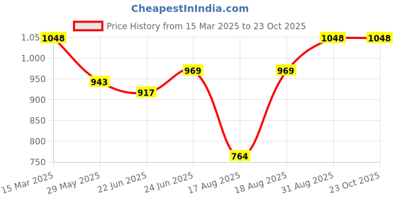 ajio.com exotic india Women Ikat Woven Stole exotic india Price History Graph from 15 Mar 2025 to 23 Oct 2025