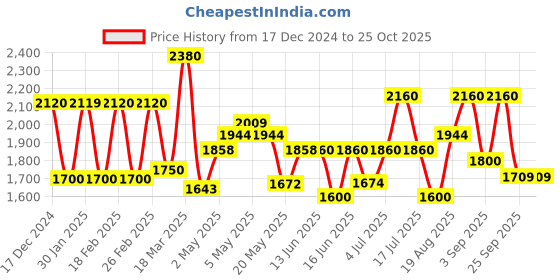 ajio.com Women Ikkat Print Fit & Flare Dress Price History Graph from 17 Dec 2024 to 22 Oct 2025